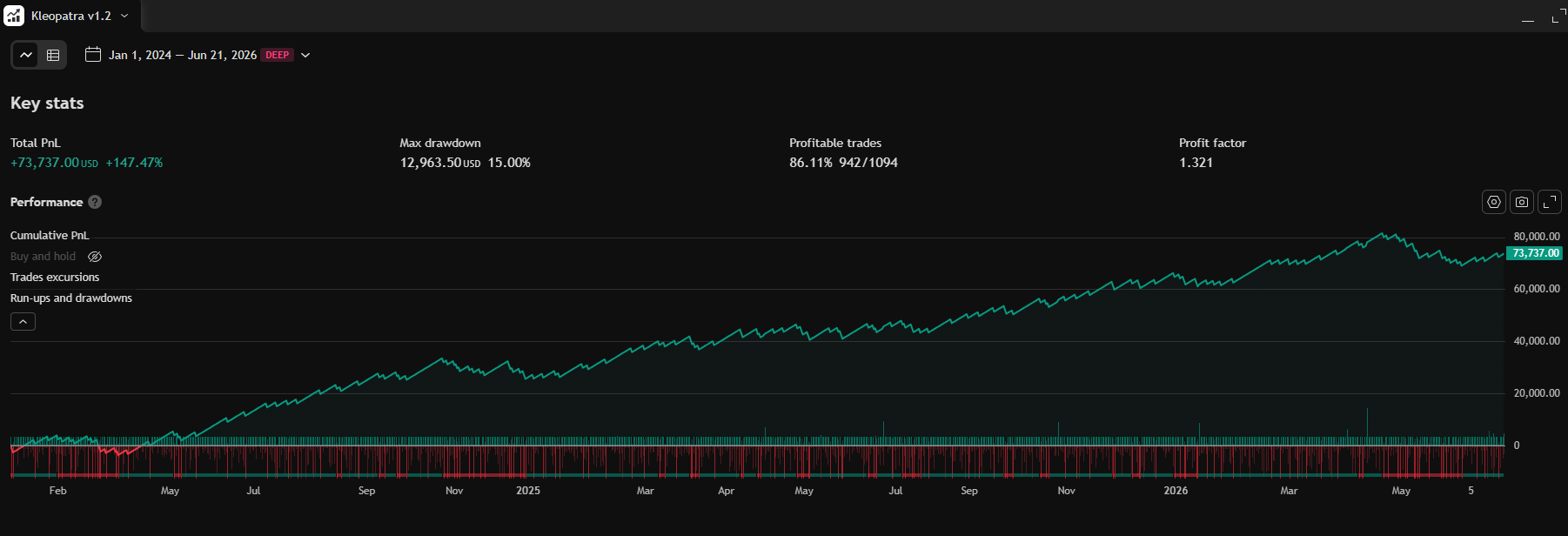 Kleopatra v1.2 cumulative P&L equity curve from January 2024 to June 2026, showing +73.32% total return